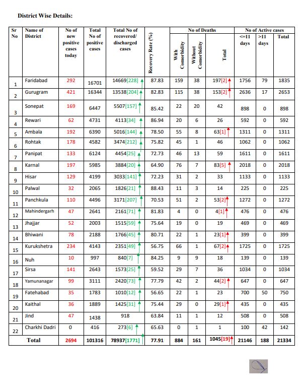 haryana latest corona update 16 september