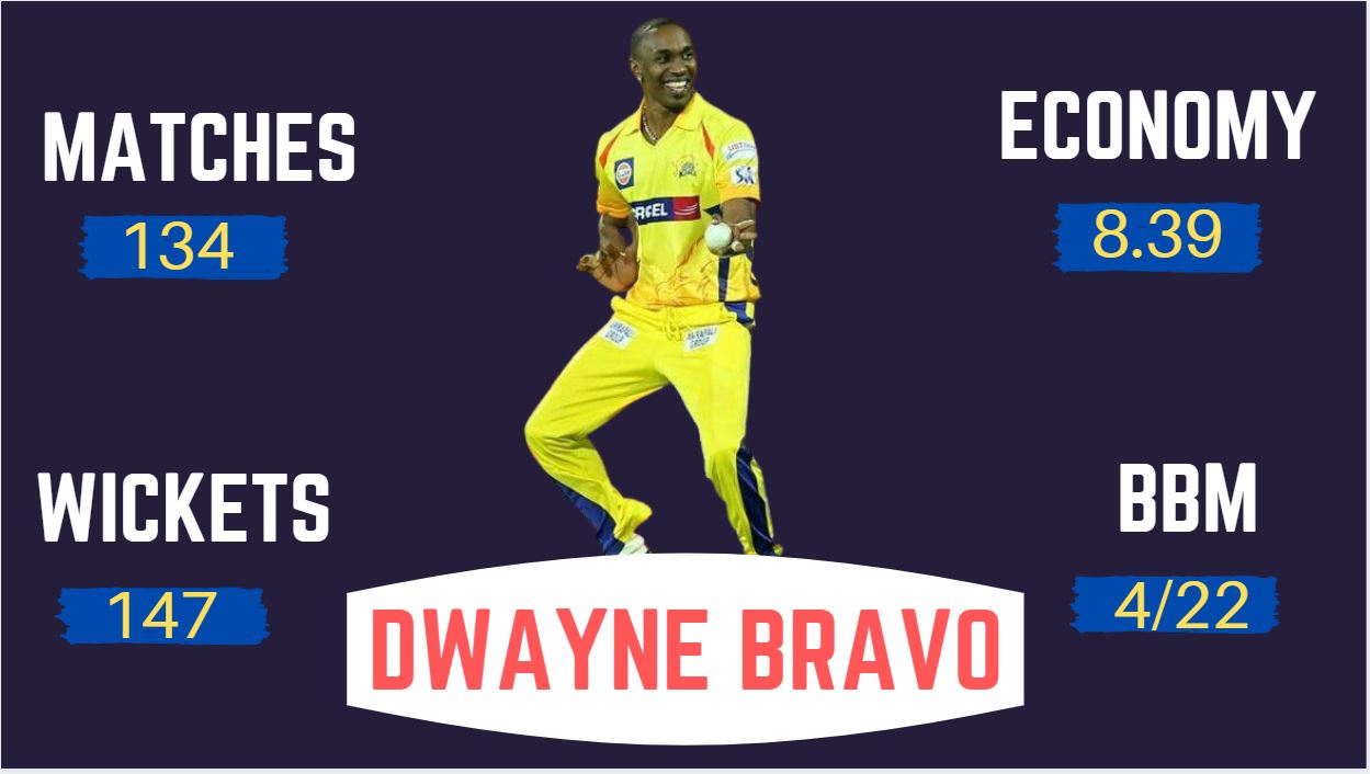 IPL 2020, Dwayne Bravo