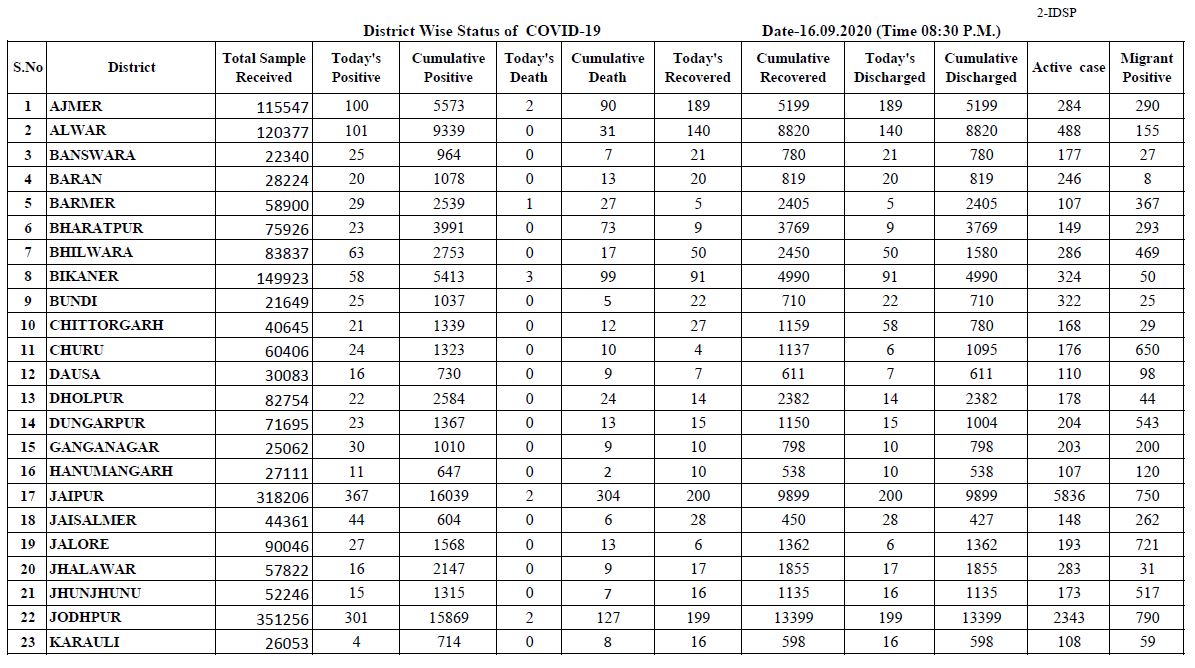 corona positive in rajasthan,  corona case in rajasthan