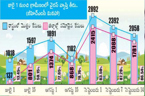 rural-districts of telangana