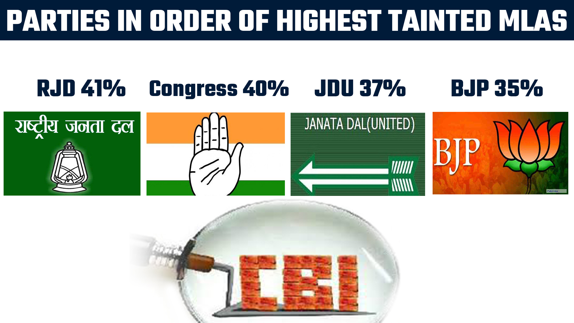 Bihar elections: RJD has maximum number of tainted legislators, says ADR