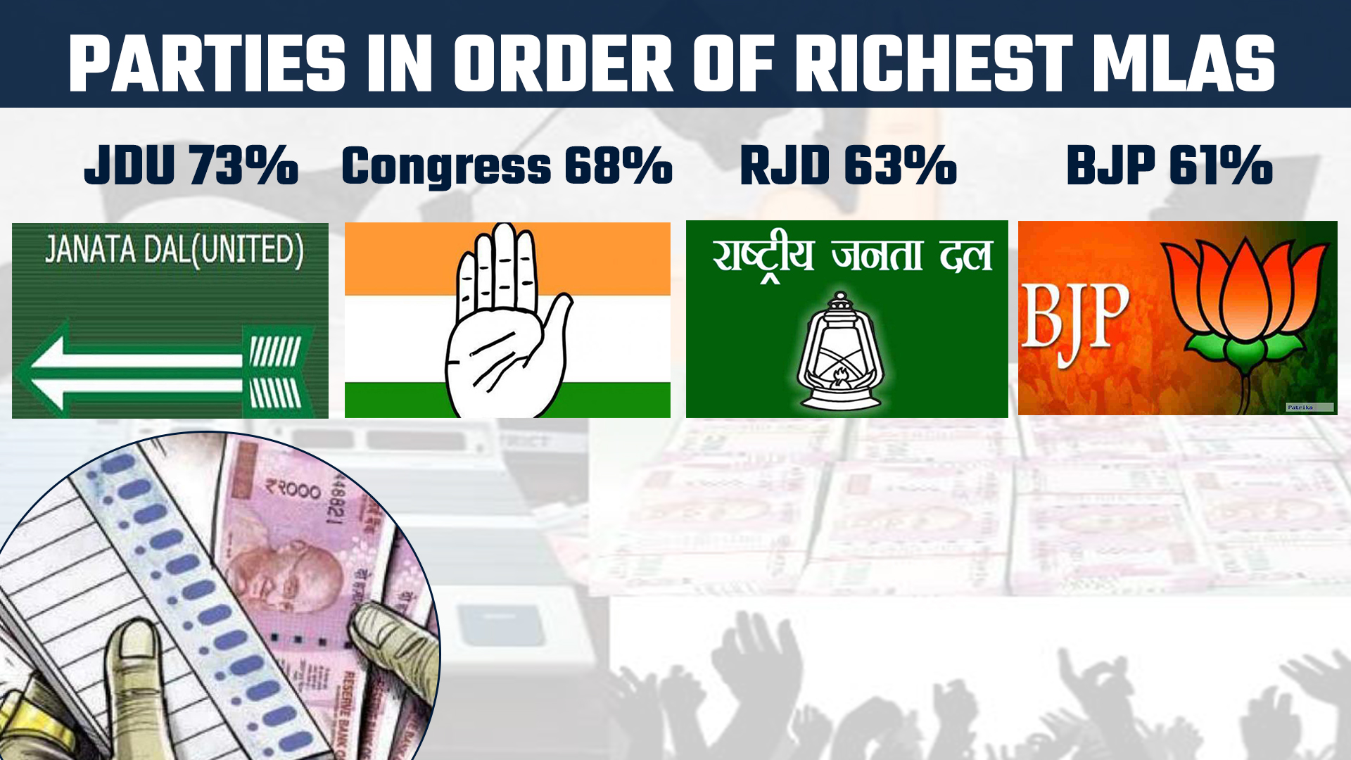 bihar-elections-rjd-has-maximum-number-of-tainted-legislators-says-adr