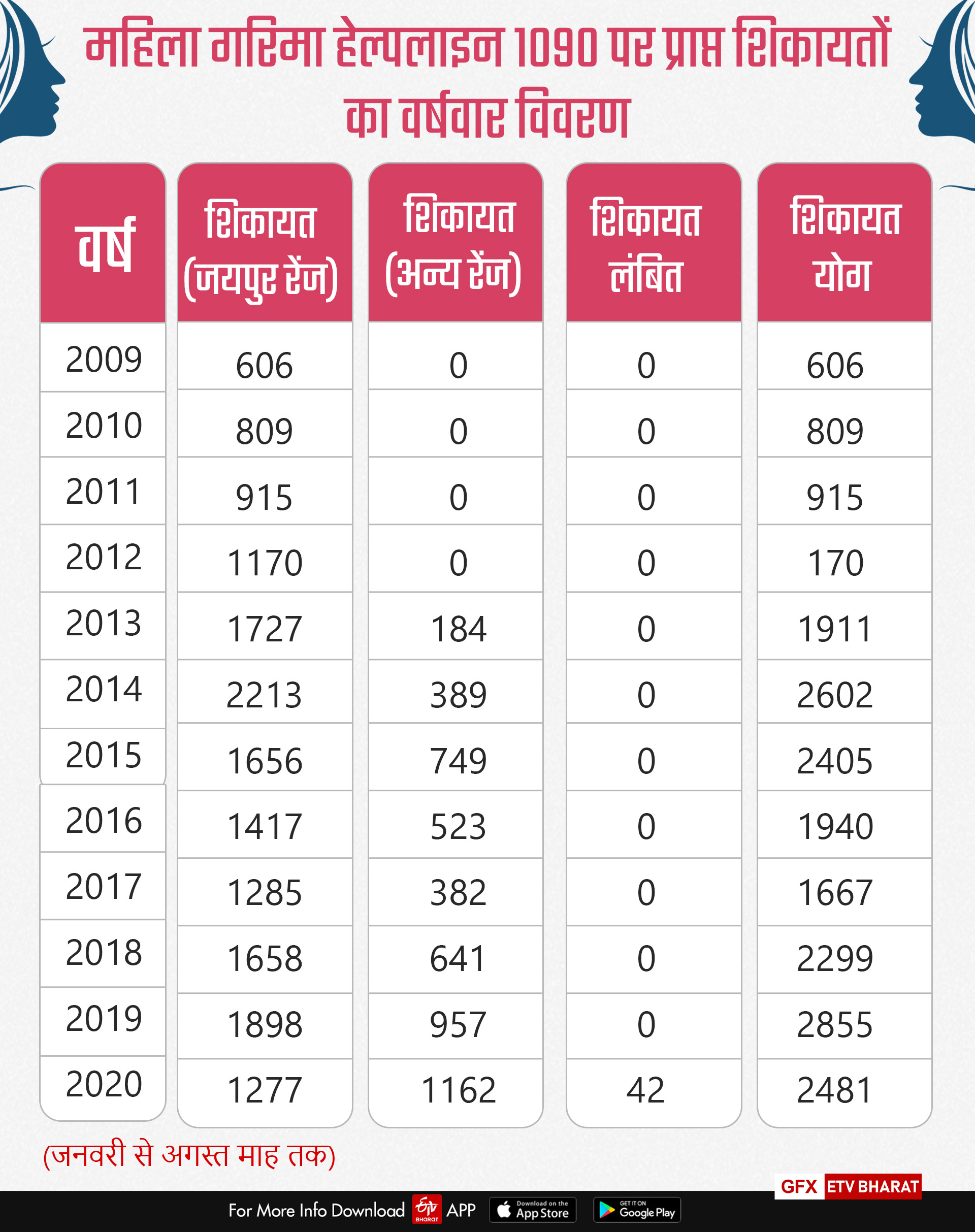 mahila garima helpline whatsapp number,  Complaint on mahila garima helpline