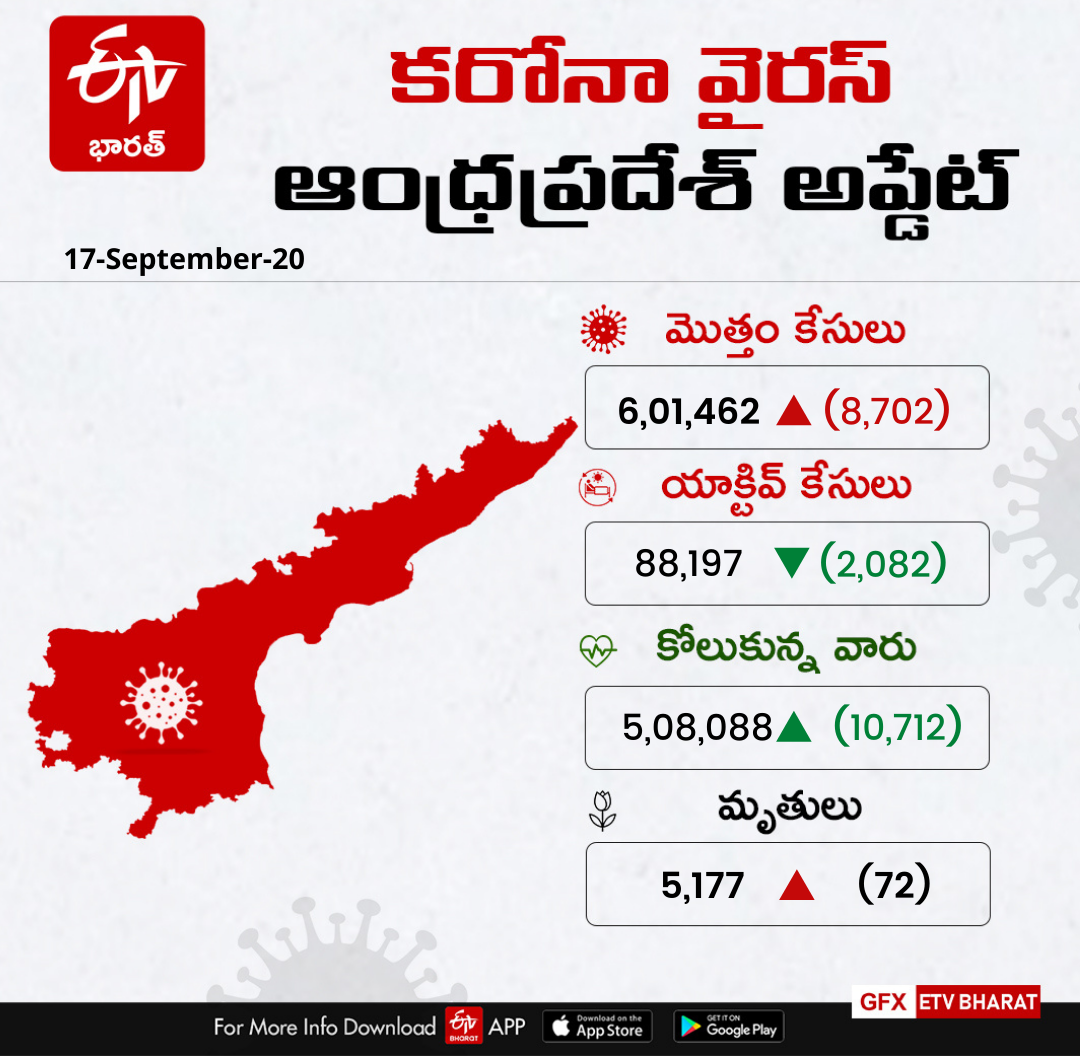 రాష్ట్రంలో 6 లక్షలు దాటిన కరోనా కేసులు