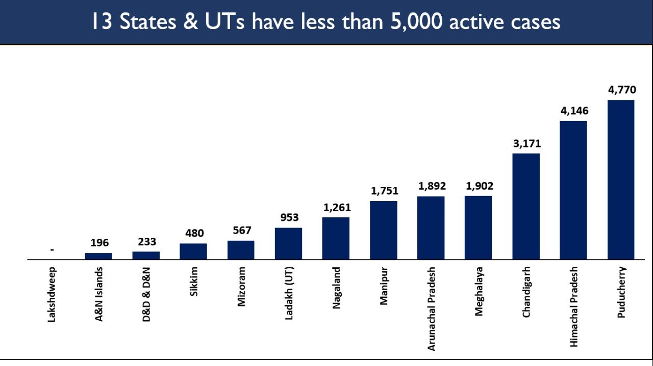 active cases