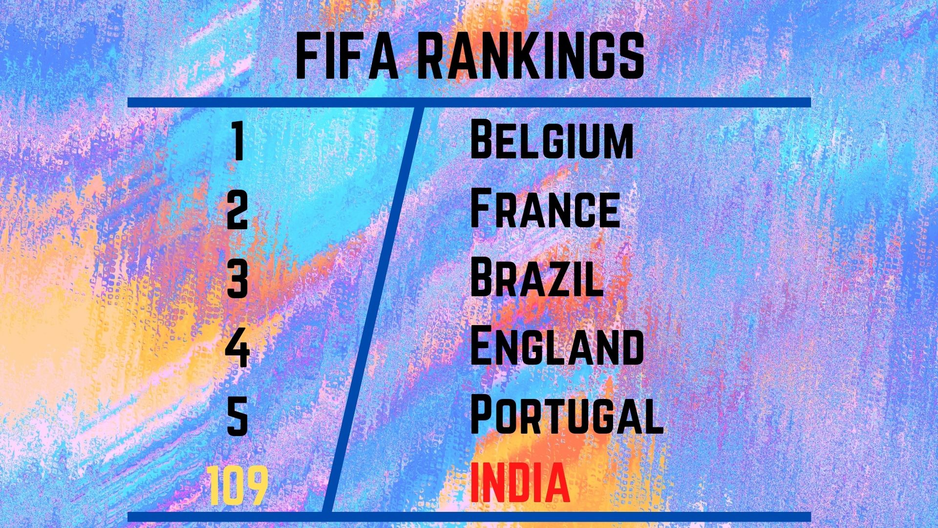 FIFA rankings: India losses 1 spot