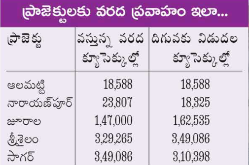 full water level at medigadda reservoir due to rains