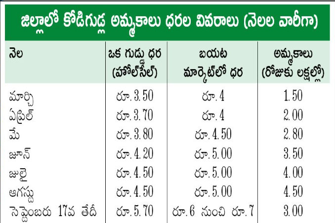 egg cost increased in adilabad district due to corona virus