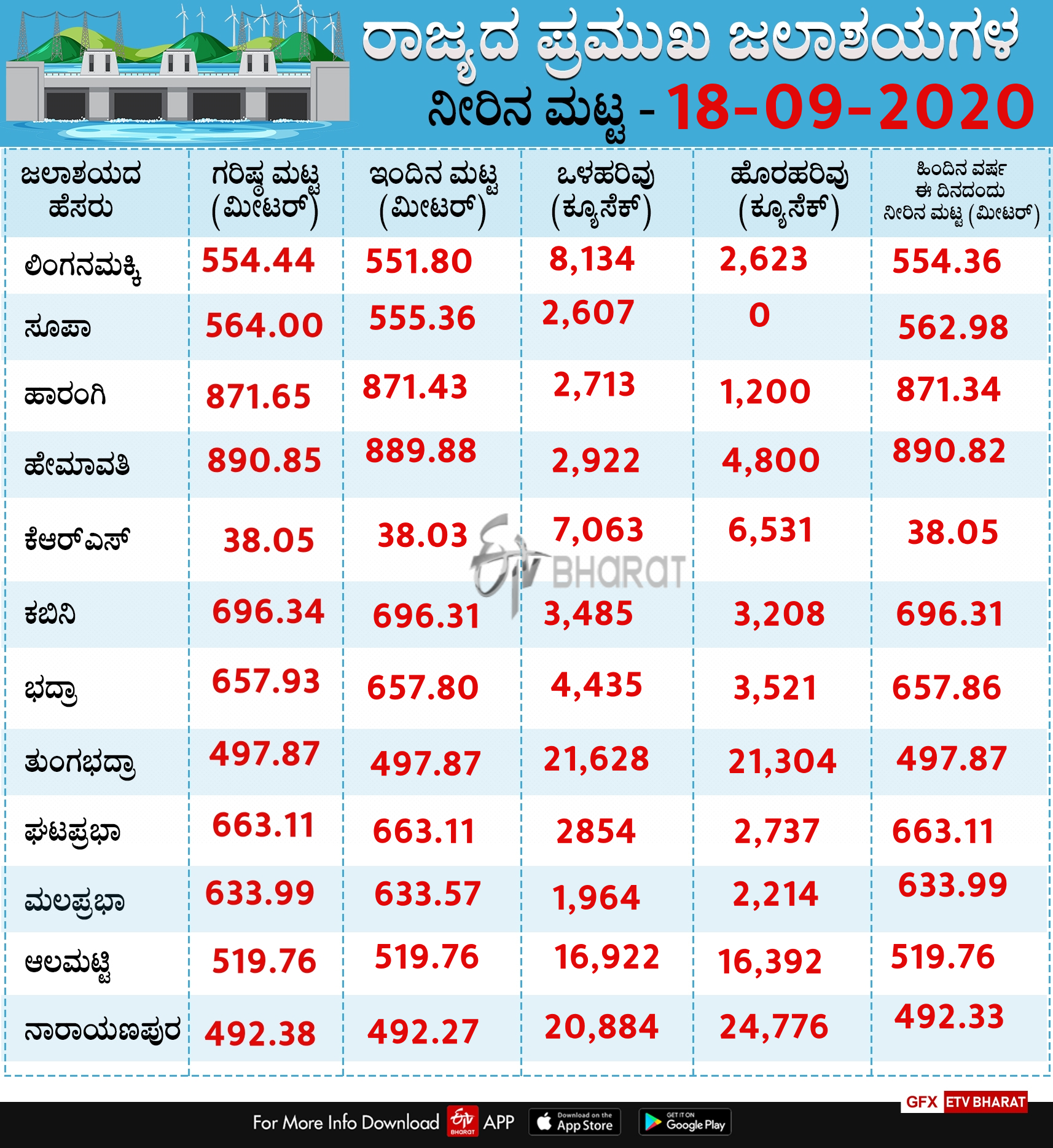 Water level of various reservoirs in the state today