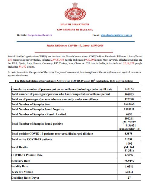 haryana coronavirus case update 18 september