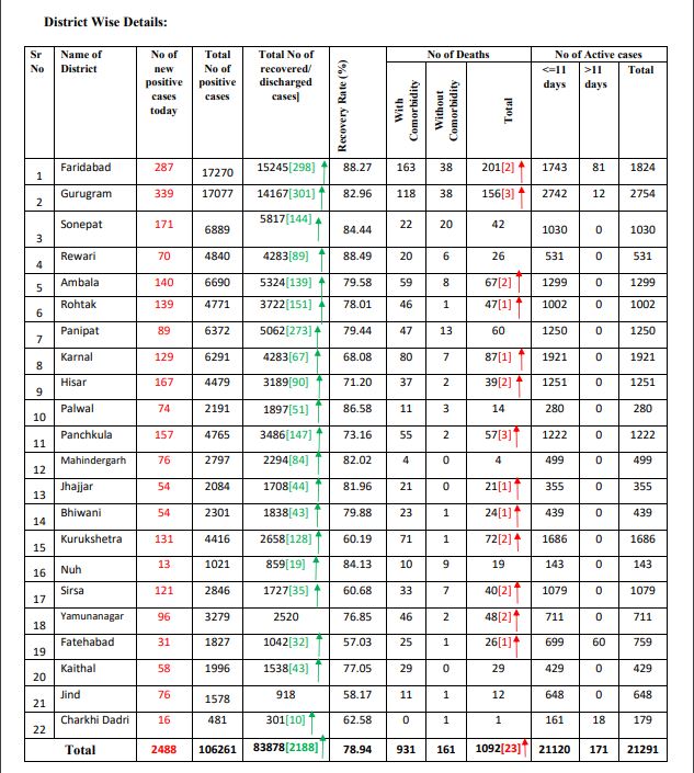 haryana coronavirus case update 18 september