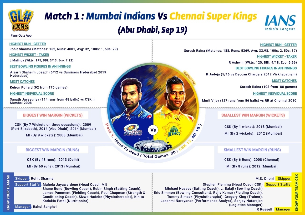 Mumbai vs Chennai, Indian Premier League 2020