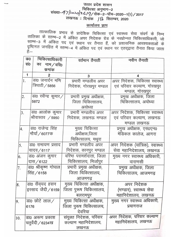 55 स्वास्थ्य अधिकारियों को मिली नई तैनाती.