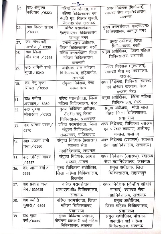 55 स्वास्थ्य अधिकारियों को मिली नई तैनाती.