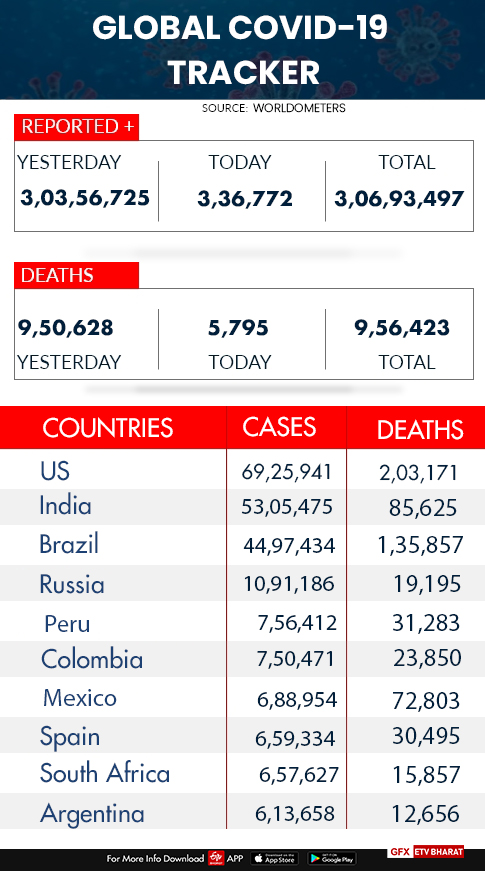 COVID-19 tracker  COVID-19  US coronavirus count  India coronavirus cases  പിടിമുറുക്കി കൊവിഡ്; ലോകത്ത് 3,06,85,288 രോഗബാധിതർ  കൊവിഡ്-19  കൊറോണ