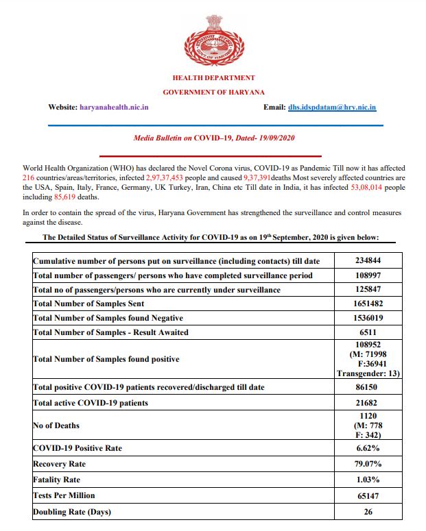 haryana coronavirus case latest update 19 september