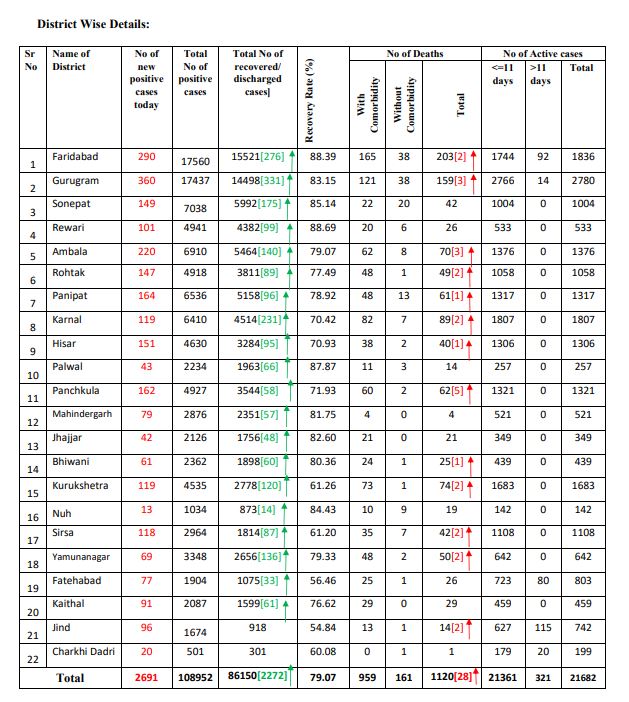 haryana coronavirus case latest update 19 september