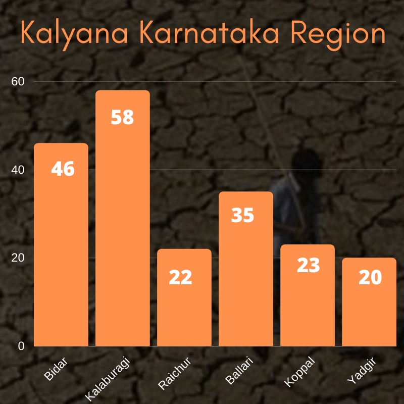 Farmer suicides in Kalyana Karnataka region in 2019-20