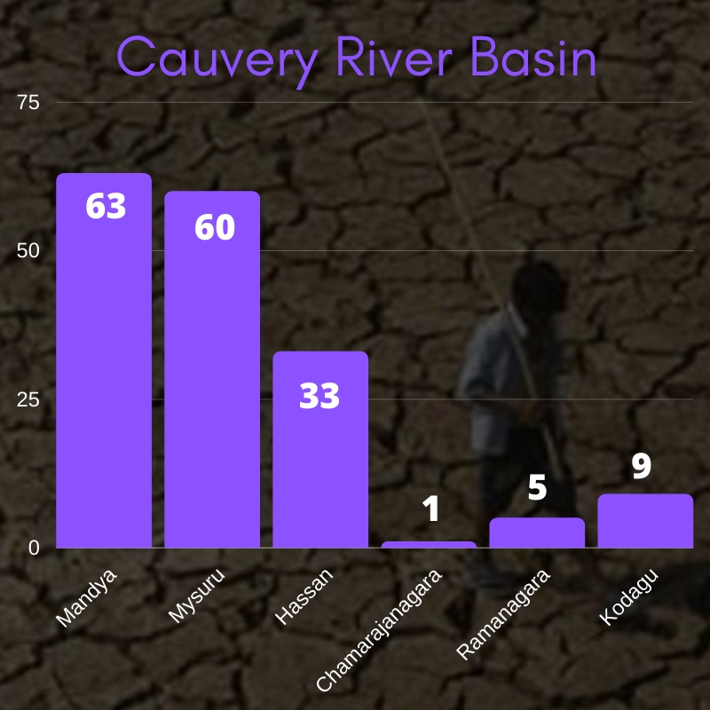 Farmer suicides in Cauvery river basin in 2019-20