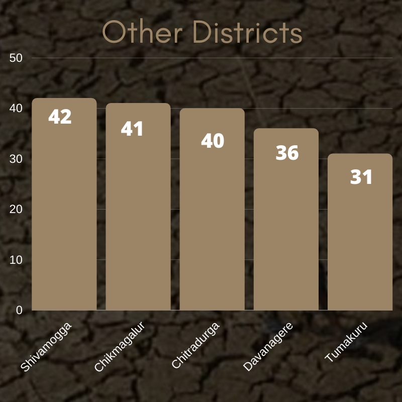 Farmer suicides in other districts in 2019-20