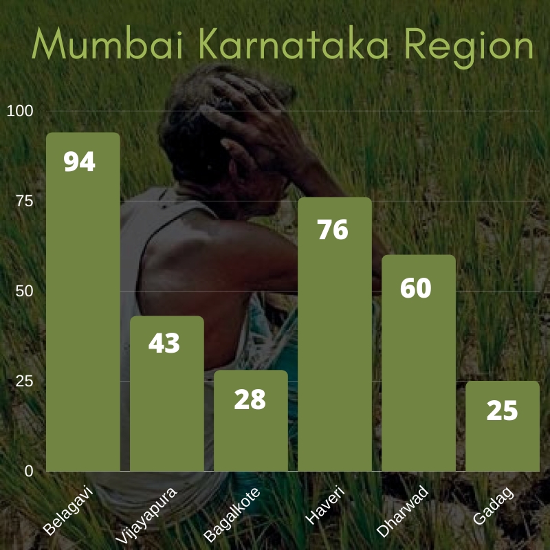 Farmer suicides in Mumbai Karnataka region in 2019-20