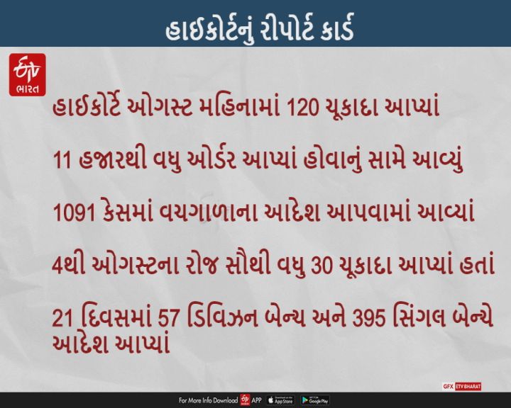 હાઈકોર્ટે ઓગસ્ટ મહિનામાં 120 ચૂકાદા આપ્યાં