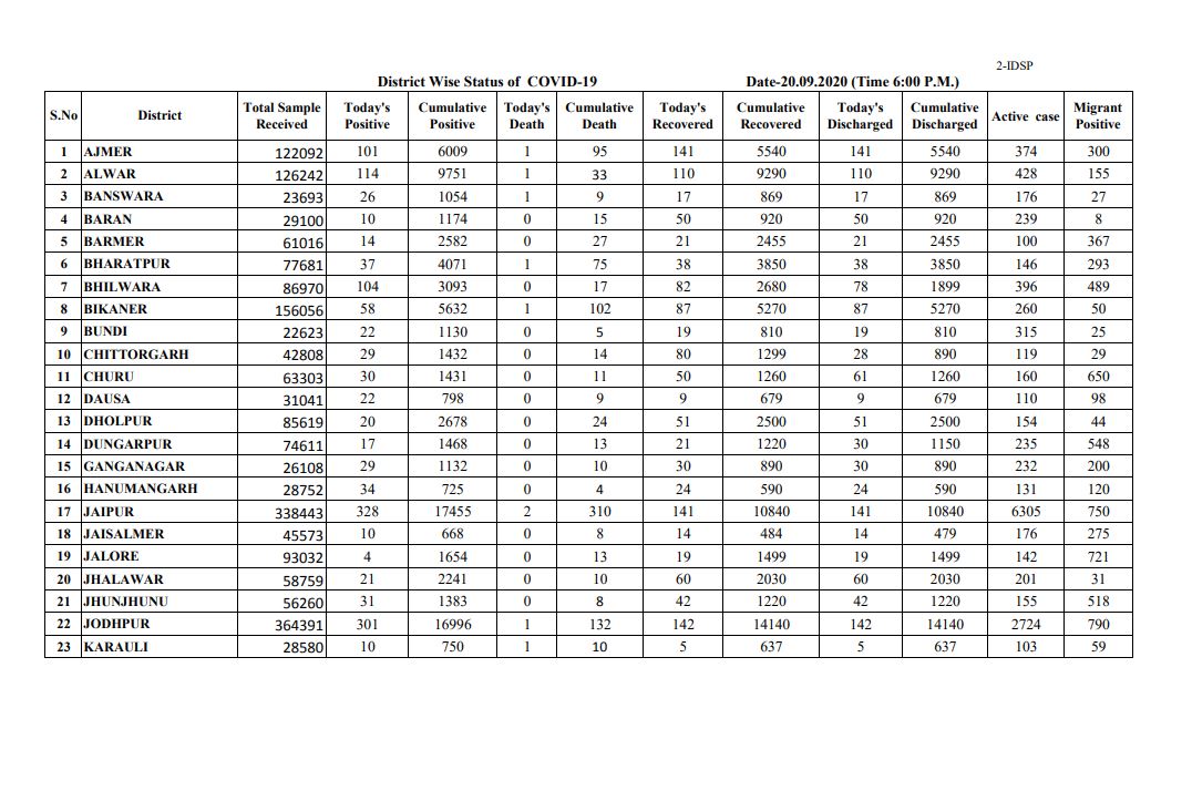 corona update of rajasthan, राजस्थान में कोरोना के मामले
