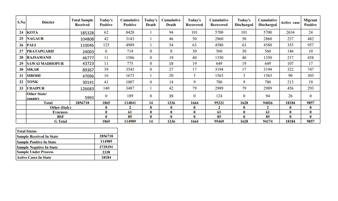 corona update of rajasthan, राजस्थान में कोरोना के मामले