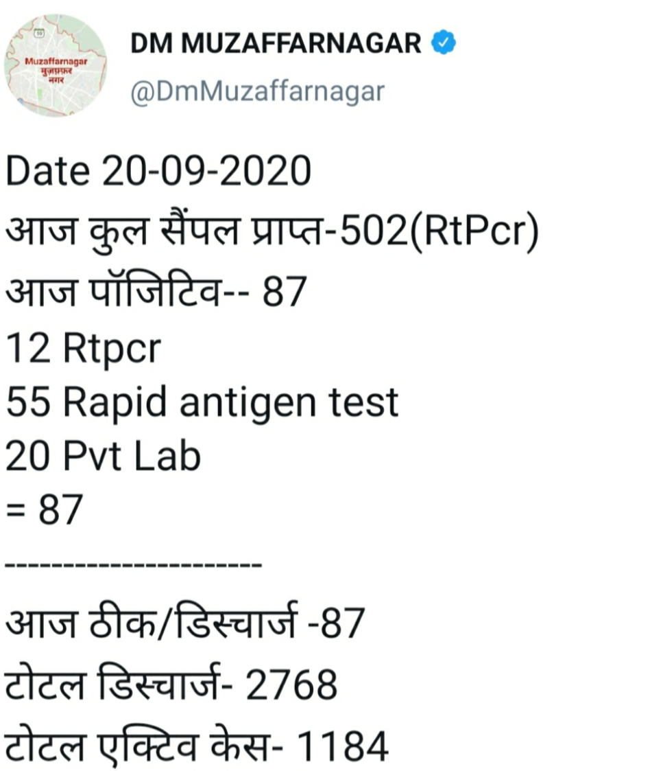 87 new cases of corona virus in Muzaffarnagar