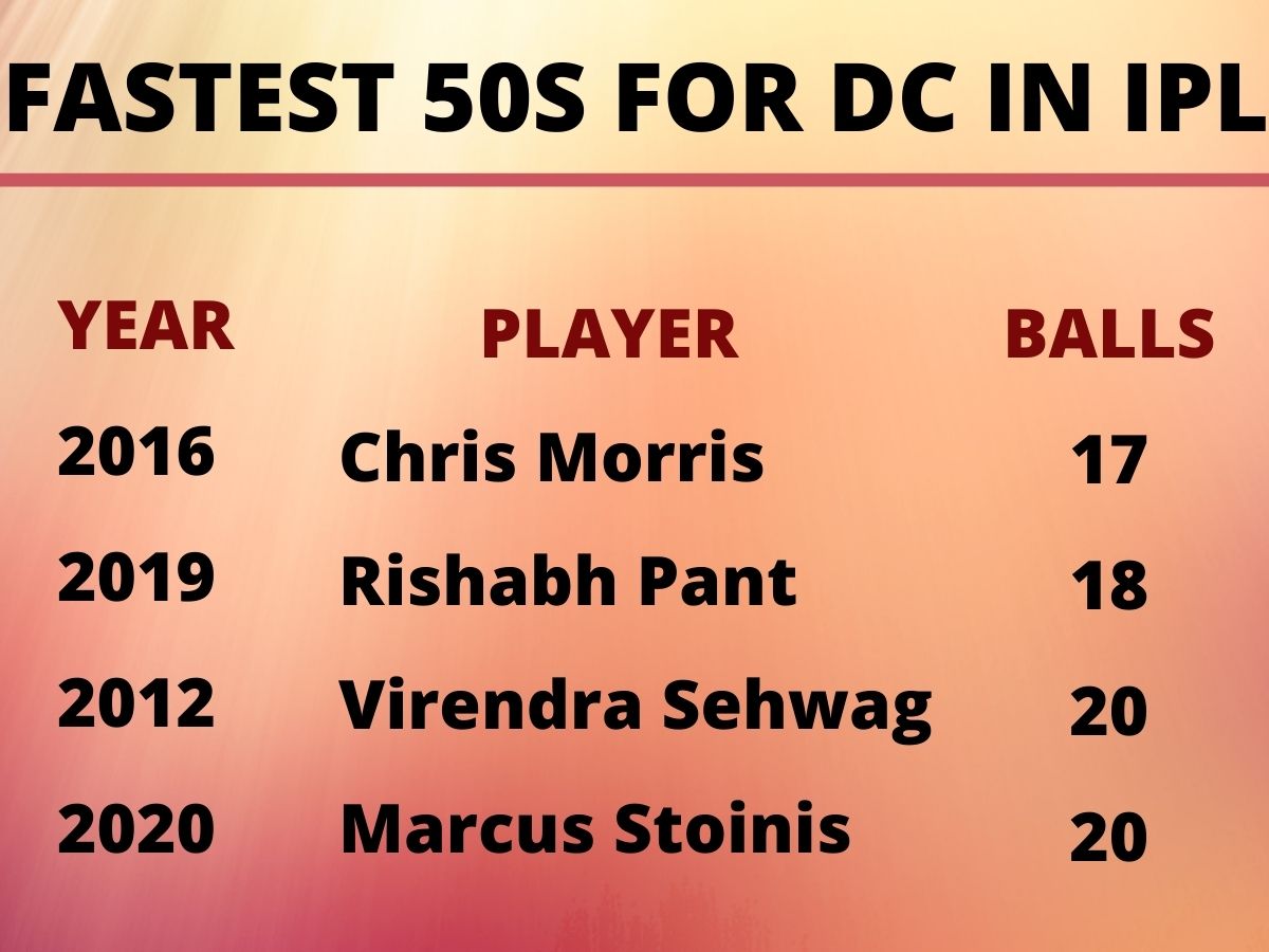 Marcus Stoinis, DC vs KXIP, IPL 2020