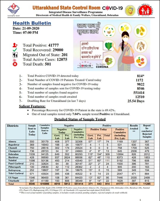 Uttarakhand reported 814 new coronavirus cases