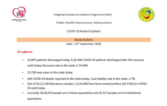 Maharashtra reports 15,738 new COVID-19 cases