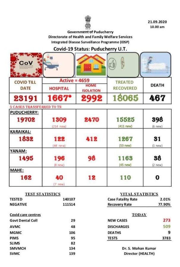 COVID- 19 tally in Puducherry rises to 23,191