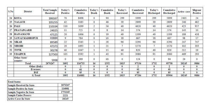 Rajasthan reports 1892 COVID-19 cases