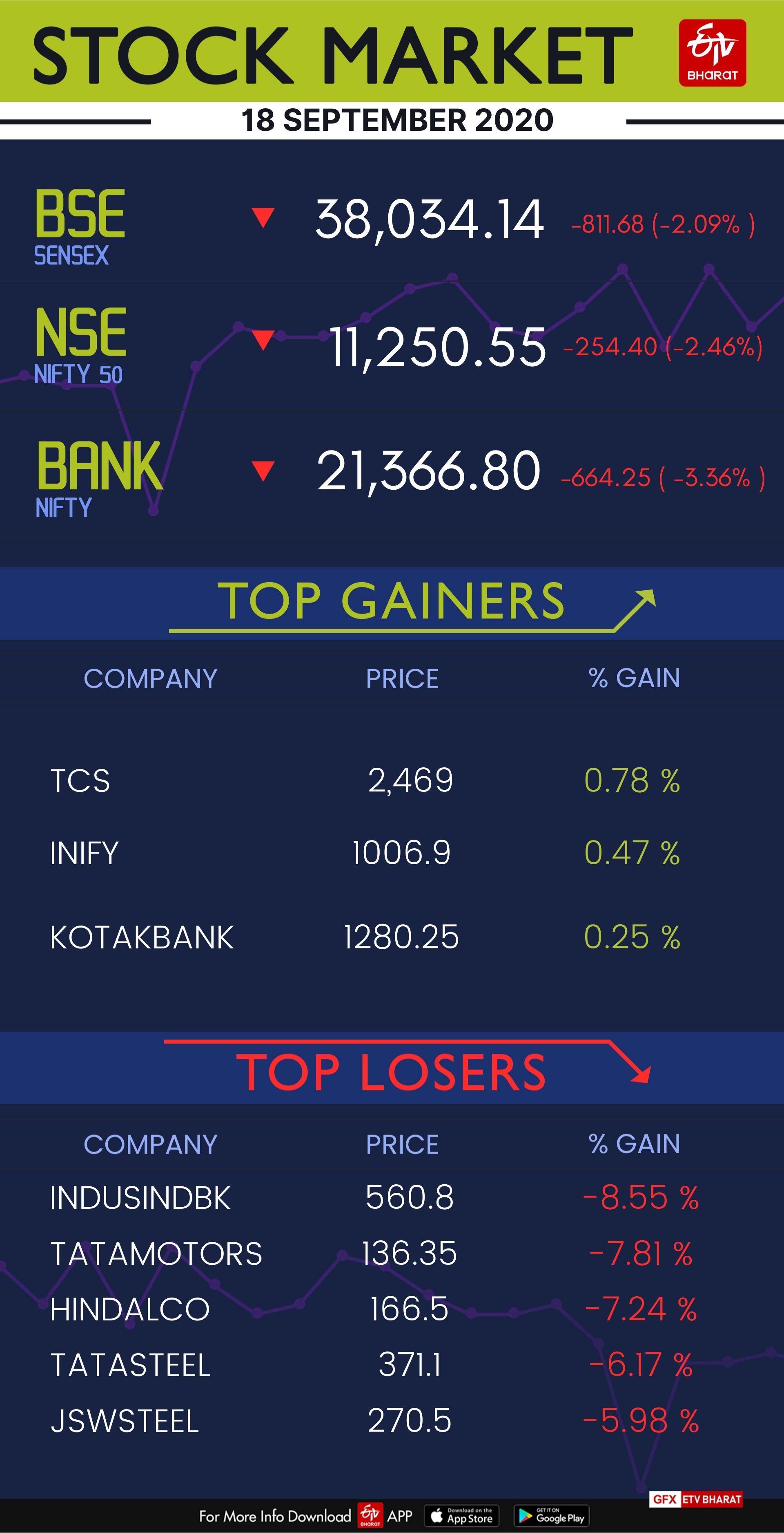 Market Roundup: Sensex plummets 811 pts on global selloff; Nifty cracks below 11,300