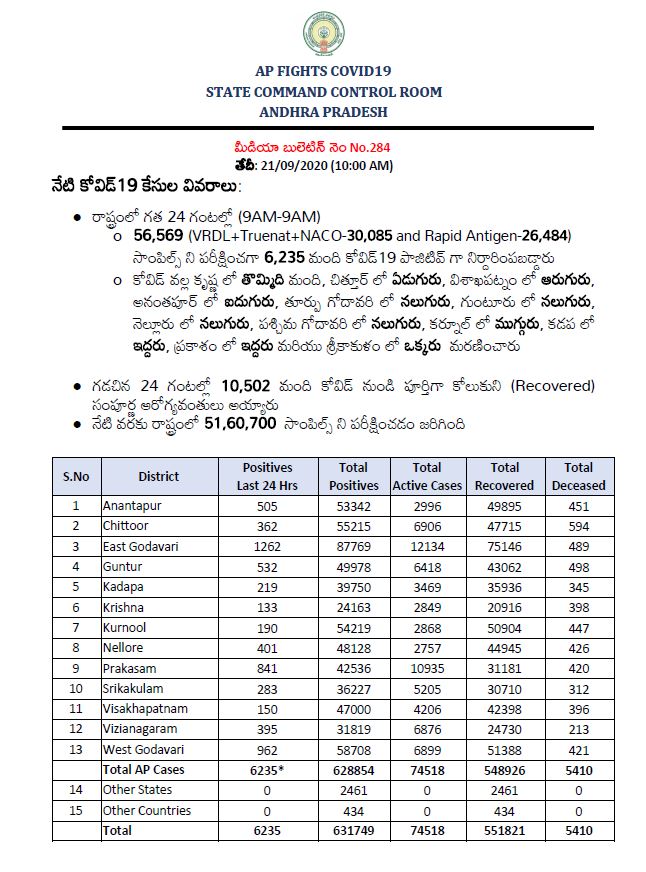 కరోనా బులెటిన్