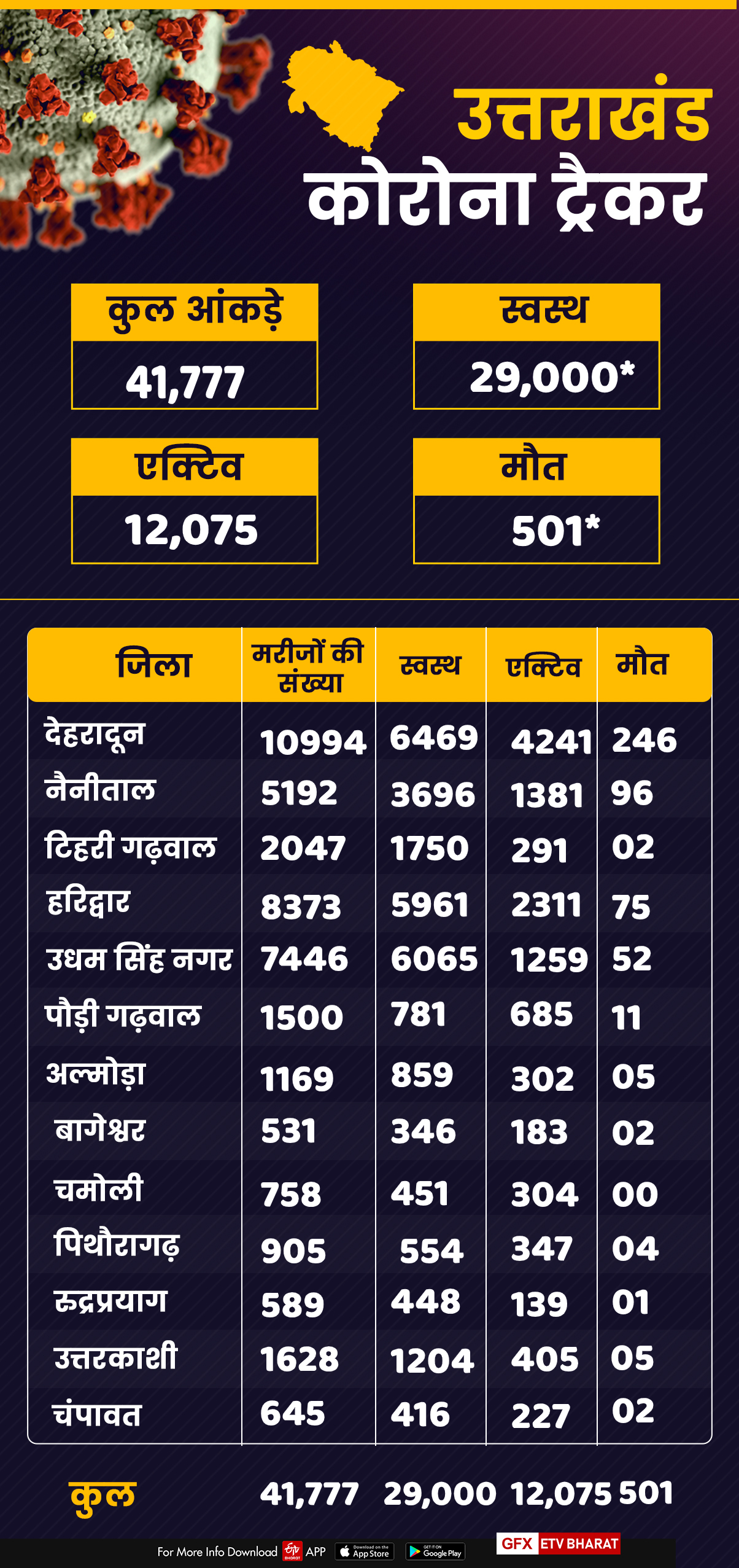 Uttarakhand Corona Tracker