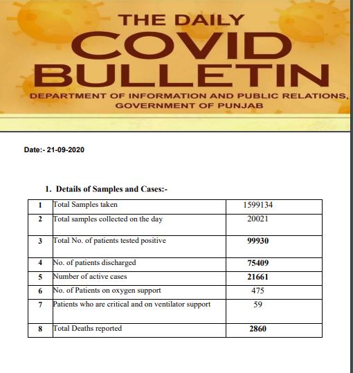 47 COVID DEATHS REPORTED IN PUNJAB IN LAST 24 HOURS