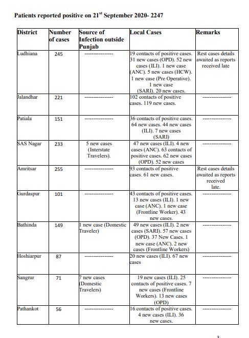 47 COVID DEATHS REPORTED IN PUNJAB IN LAST 24 HOURS