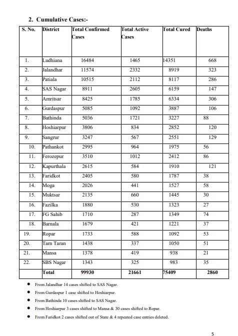 47 COVID DEATHS REPORTED IN PUNJAB IN LAST 24 HOURS