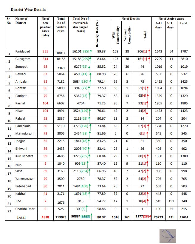 latest corona update 21 september haryana