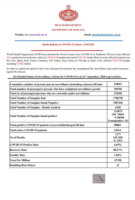 latest corona update 21 september haryana