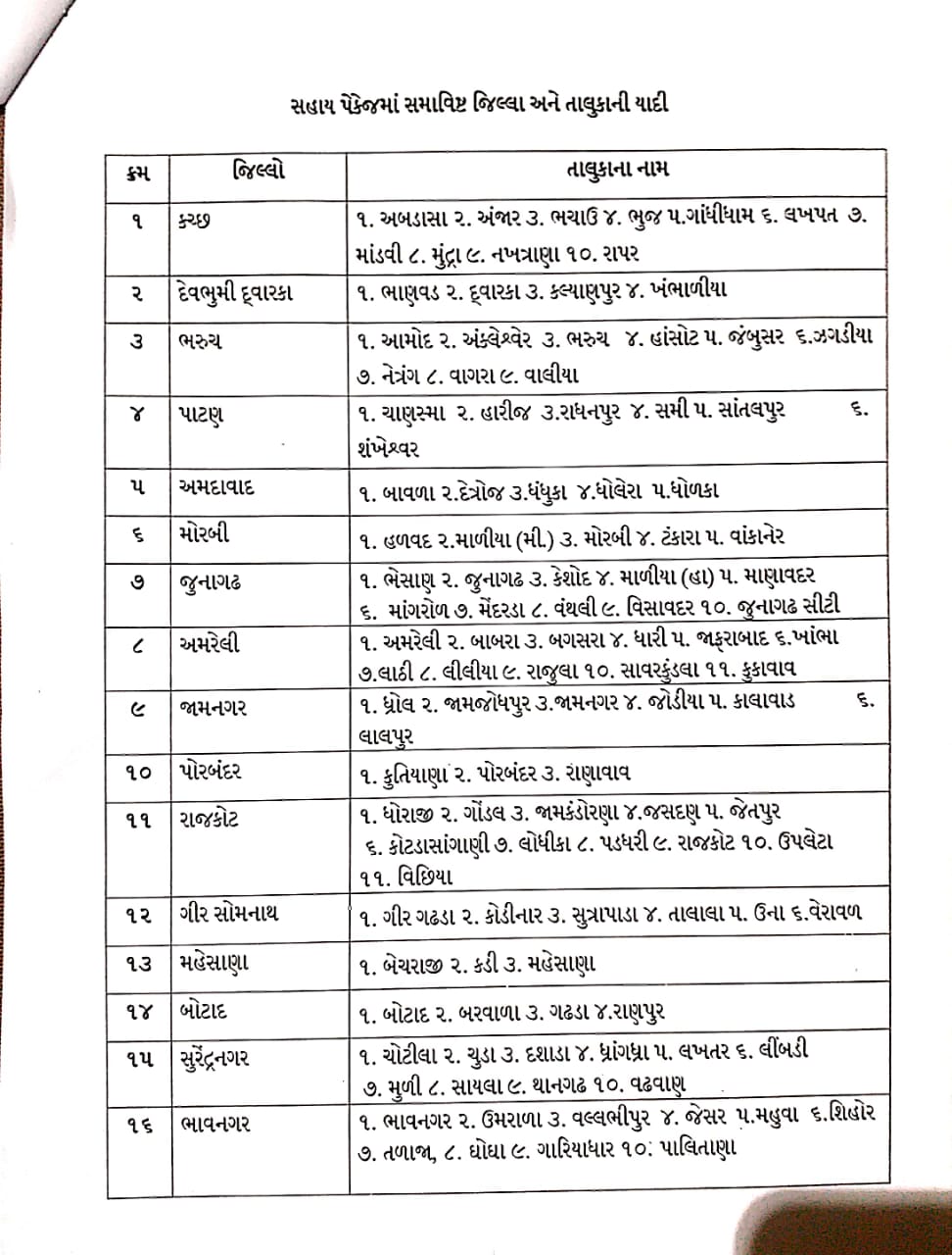 ગુજરાત સરકારે ખેડુતો માટે રૂપિયા 3700 કરોડના સહાય પેકેજની જાહેરાત કરી