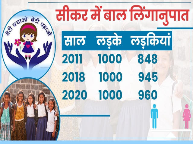 सीकर न्यूज, sex ratio in Sikar