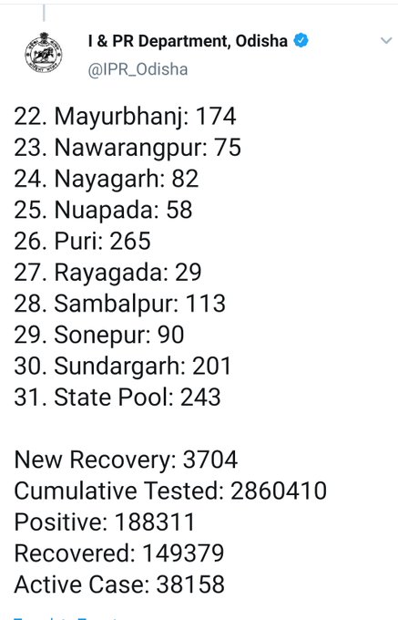 ଆଜି ରାଜ୍ୟରେ 4189   କୋରୋନା ଆକ୍ରାନ୍ତ  ଚିହ୍ନଟ