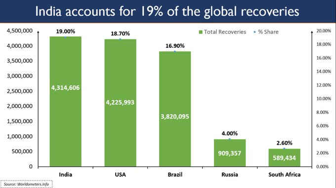 India's covid recovery rate touching 80.86%