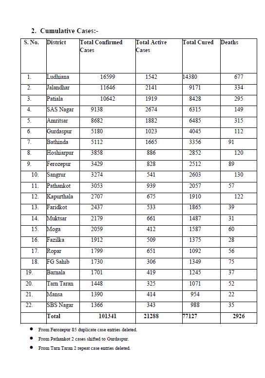 66 covid deaths reported in punjab in last 24 hours