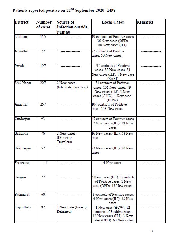 66 covid deaths reported in punjab in last 24 hours