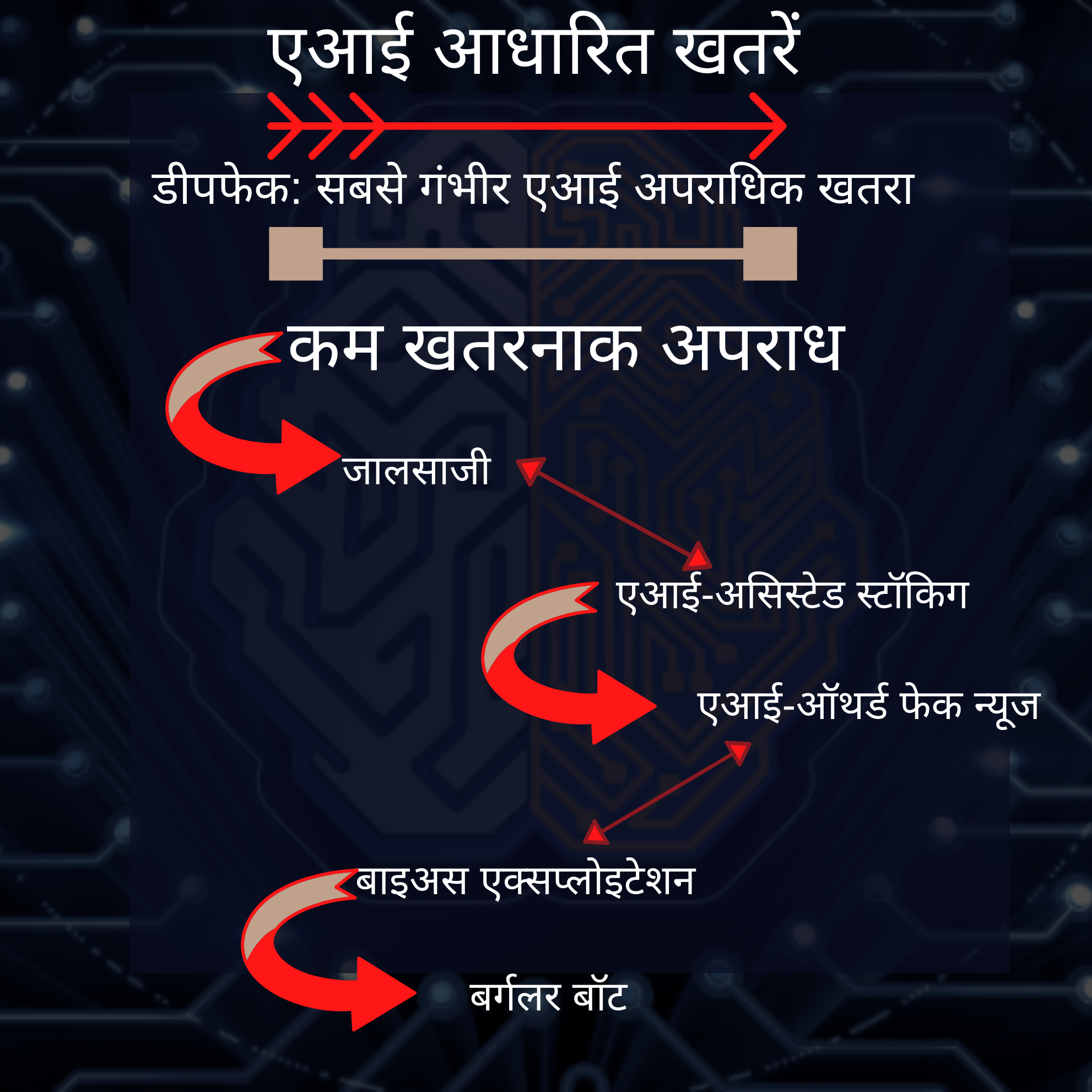 AI Based Threats , various types of AI based threats