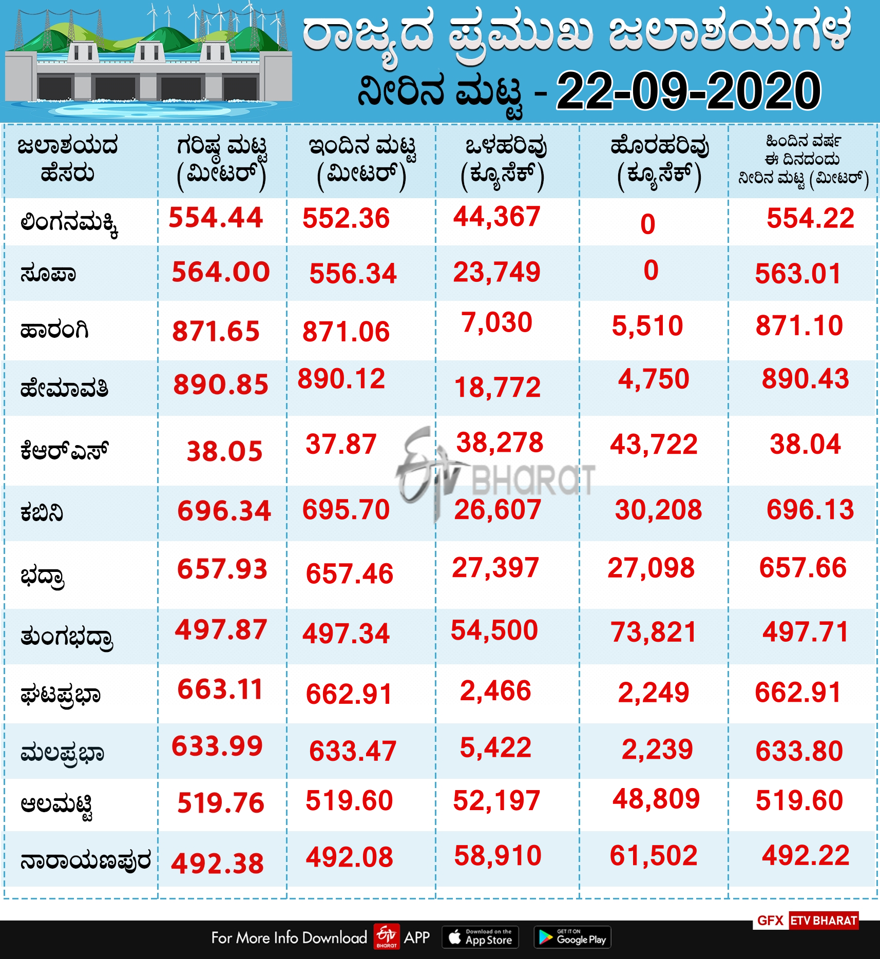 water levels of various reservoirs in the state